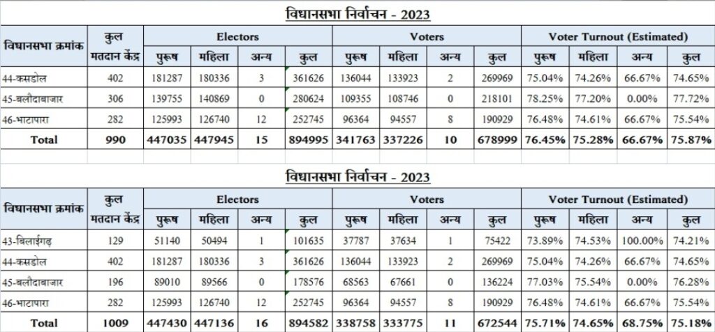 मतदाताओं में जबर्दस्त उत्साह जिले में हुआ 75 प्रतिशत से अधिक मतदान 1 Screenshot 20231118 150222 WhatsAppBusiness